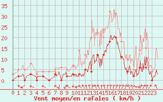 Courbe de la force du vent pour Bagnres-de-Luchon (31)