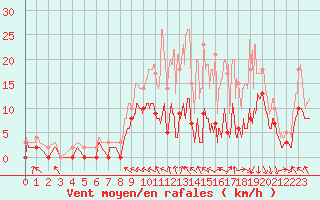 Courbe de la force du vent pour Brive-Souillac (19)