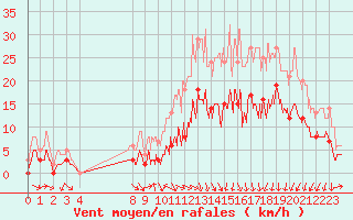 Courbe de la force du vent pour Charleville-Mzires (08)