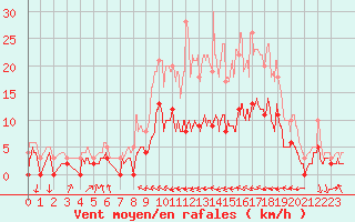 Courbe de la force du vent pour Lurcy-Lvis (03)