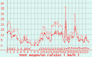 Courbe de la force du vent pour Alenon (61)