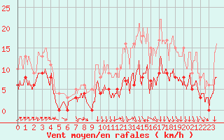 Courbe de la force du vent pour Saint-Mards-en-Othe (10)