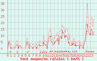 Courbe de la force du vent pour Albi (81)