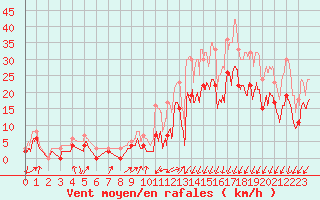 Courbe de la force du vent pour Grenoble/agglo Le Versoud (38)
