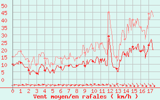 Courbe de la force du vent pour Saint-Chamond-l