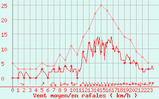 Courbe de la force du vent pour Saint-Girons (09)