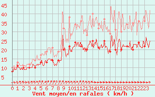 Courbe de la force du vent pour Landivisiau (29)