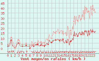 Courbe de la force du vent pour Belley (01)