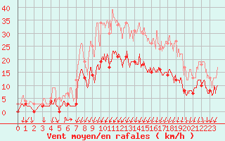 Courbe de la force du vent pour Montlimar (26)