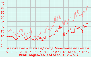 Courbe de la force du vent pour Laval (53)