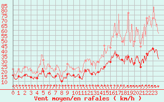 Courbe de la force du vent pour Rennes (35)