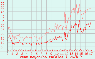 Courbe de la force du vent pour Grez-en-Boure (53)