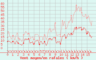 Courbe de la force du vent pour Saint Cannat (13)