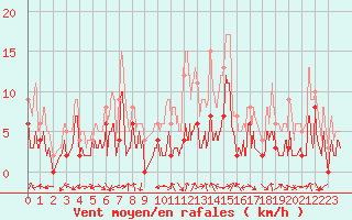 Courbe de la force du vent pour Grenoble/agglo Le Versoud (38)