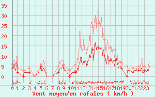 Courbe de la force du vent pour Salon-de-Provence (13)