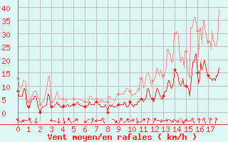 Courbe de la force du vent pour Puymeras (84)