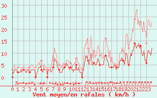 Courbe de la force du vent pour Charleville-Mzires (08)