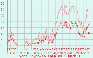 Courbe de la force du vent pour Montlimar (26)