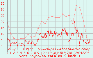 Courbe de la force du vent pour Aix-en-Provence (13)