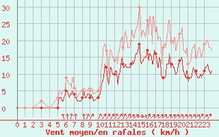 Courbe de la force du vent pour Romorantin (41)