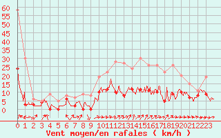 Courbe de la force du vent pour Metz (57)