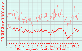 Courbe de la force du vent pour La Faurie (05)