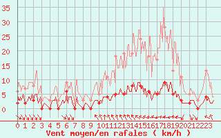 Courbe de la force du vent pour Sablires Oara (07)