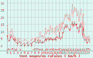 Courbe de la force du vent pour Grenoble/agglo Le Versoud (38)