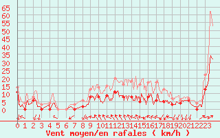 Courbe de la force du vent pour Rioux Martin (16)