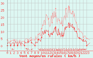 Courbe de la force du vent pour Epinal (88)