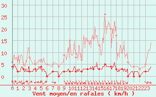 Courbe de la force du vent pour Chteau-Chinon (58)