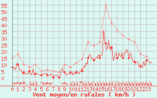 Courbe de la force du vent pour Orange (84)