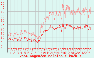 Courbe de la force du vent pour Angers-Beaucouz (49)