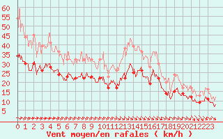 Courbe de la force du vent pour Rodez (12)