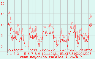 Courbe de la force du vent pour Orlans (45)