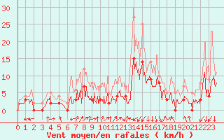 Courbe de la force du vent pour Grenoble/agglo Le Versoud (38)