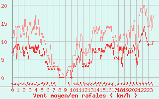 Courbe de la force du vent pour Orly (91)