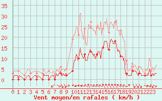 Courbe de la force du vent pour Toulon (83)