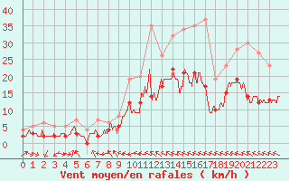 Courbe de la force du vent pour Charleville-Mzires (08)