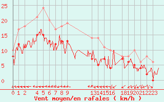 Courbe de la force du vent pour Evreux (27)