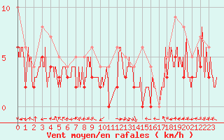 Courbe de la force du vent pour Carpentras (84)