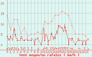 Courbe de la force du vent pour Bagnres-de-Luchon (31)