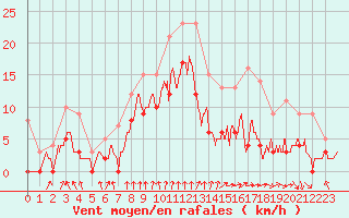 Courbe de la force du vent pour Auch (32)