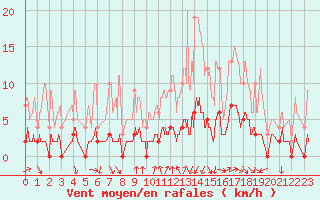 Courbe de la force du vent pour Aix-en-Provence (13)