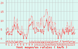 Courbe de la force du vent pour Clermont-Ferrand (63)