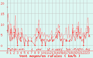 Courbe de la force du vent pour Grenoble/agglo Le Versoud (38)