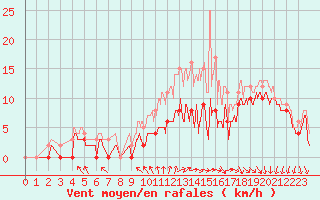 Courbe de la force du vent pour Angoulme - Brie Champniers (16)