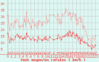 Courbe de la force du vent pour Melun (77)