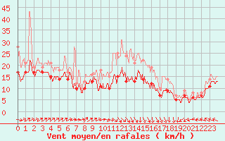 Courbe de la force du vent pour Landivisiau (29)