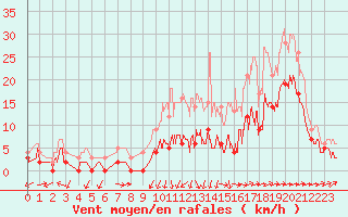 Courbe de la force du vent pour Tusson (16)